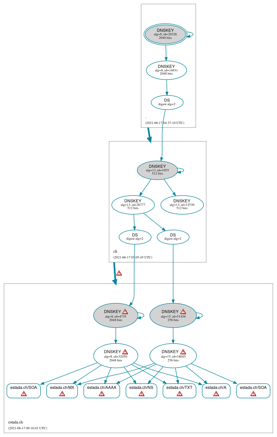 DNSSEC authentication graph