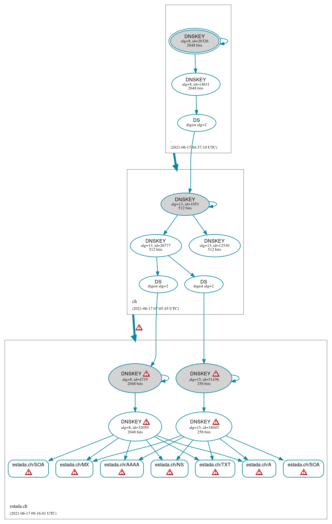 DNSSEC authentication graph