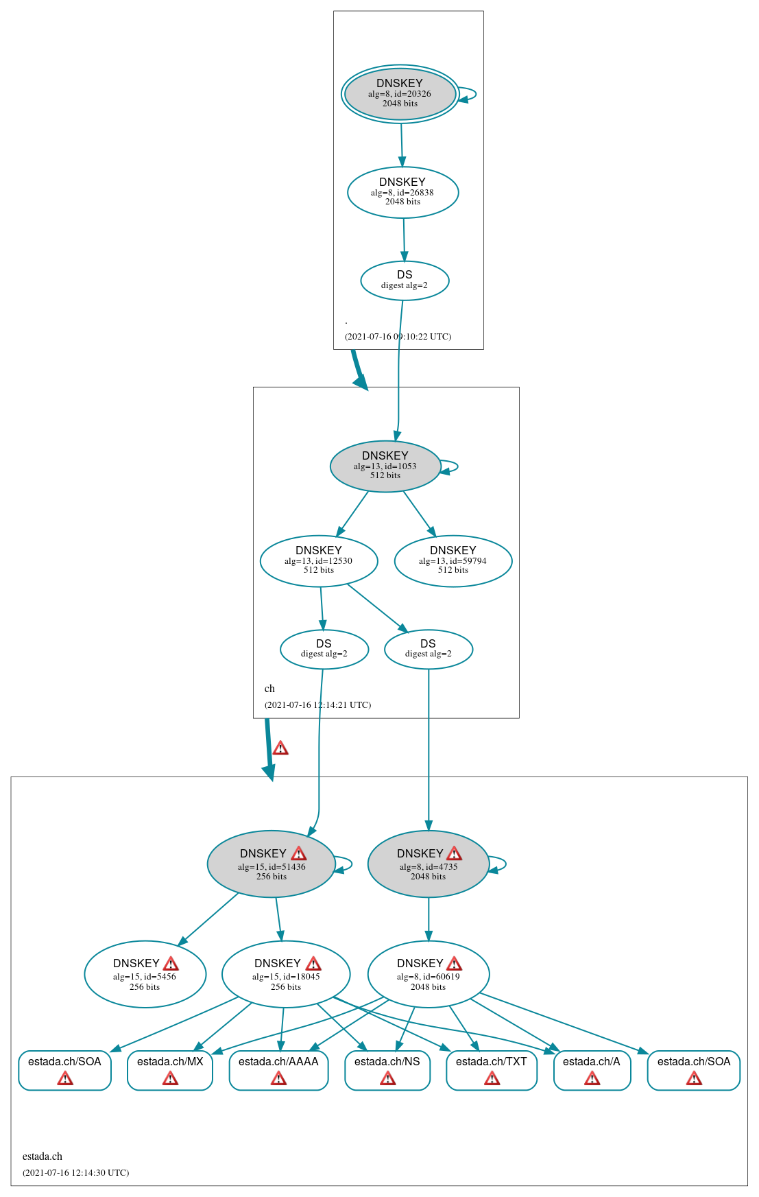 DNSSEC authentication graph