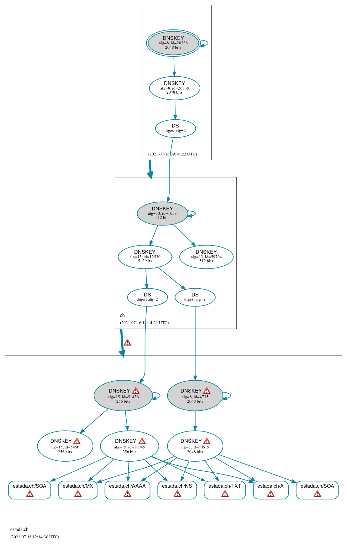 DNSSEC authentication graph