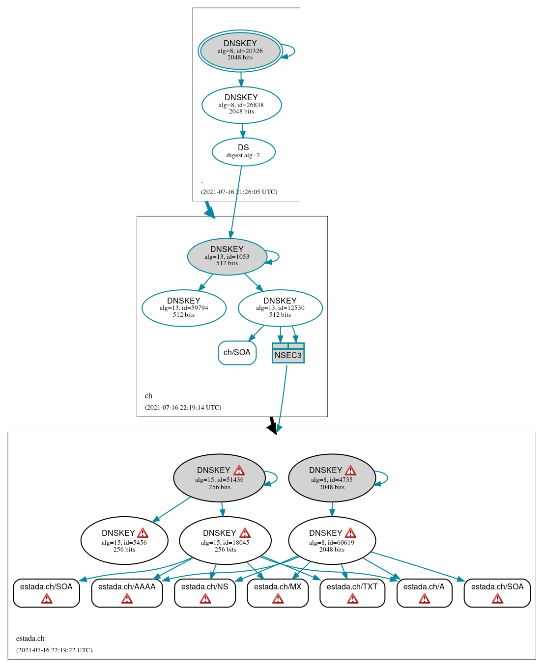 DNSSEC authentication graph