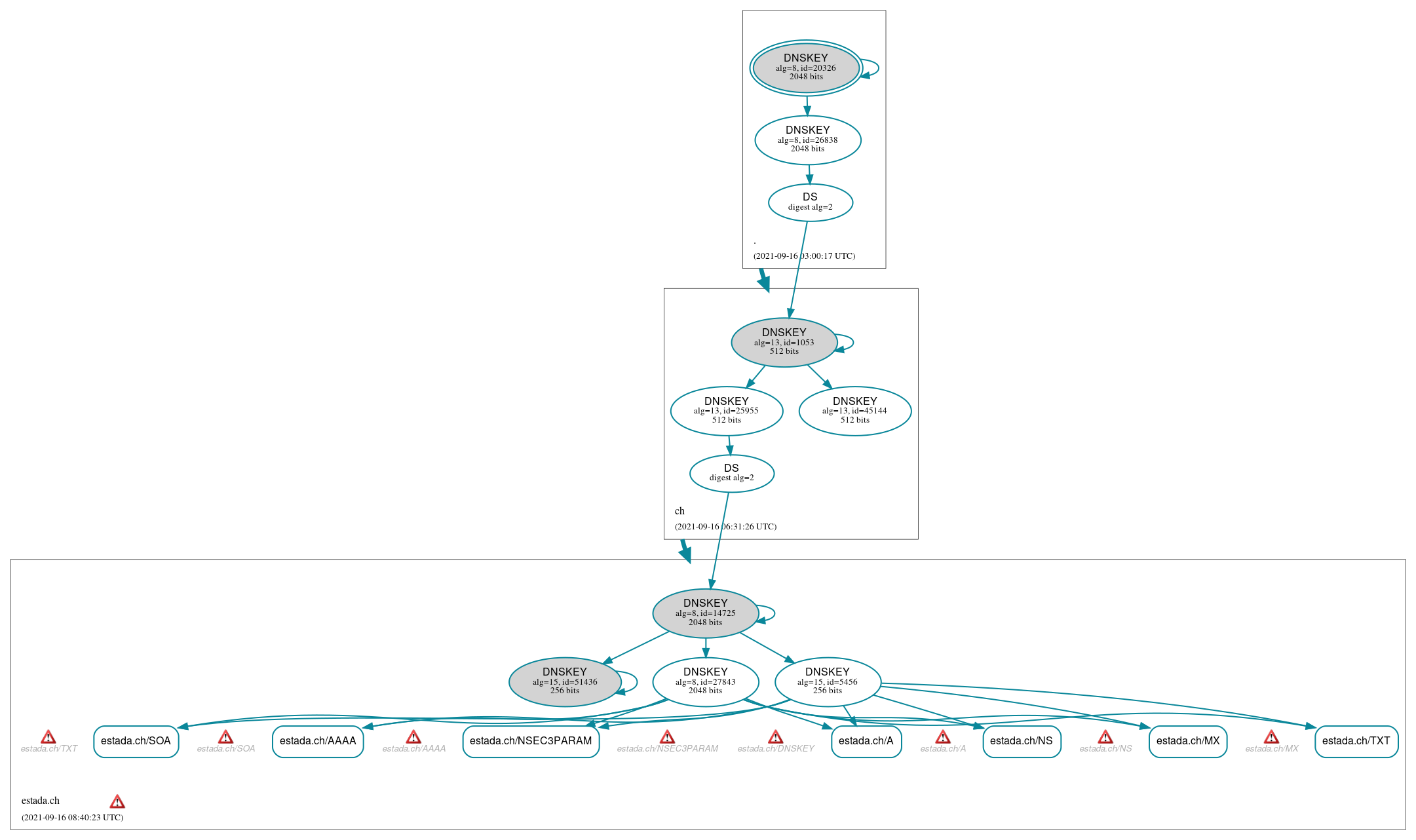 DNSSEC authentication graph