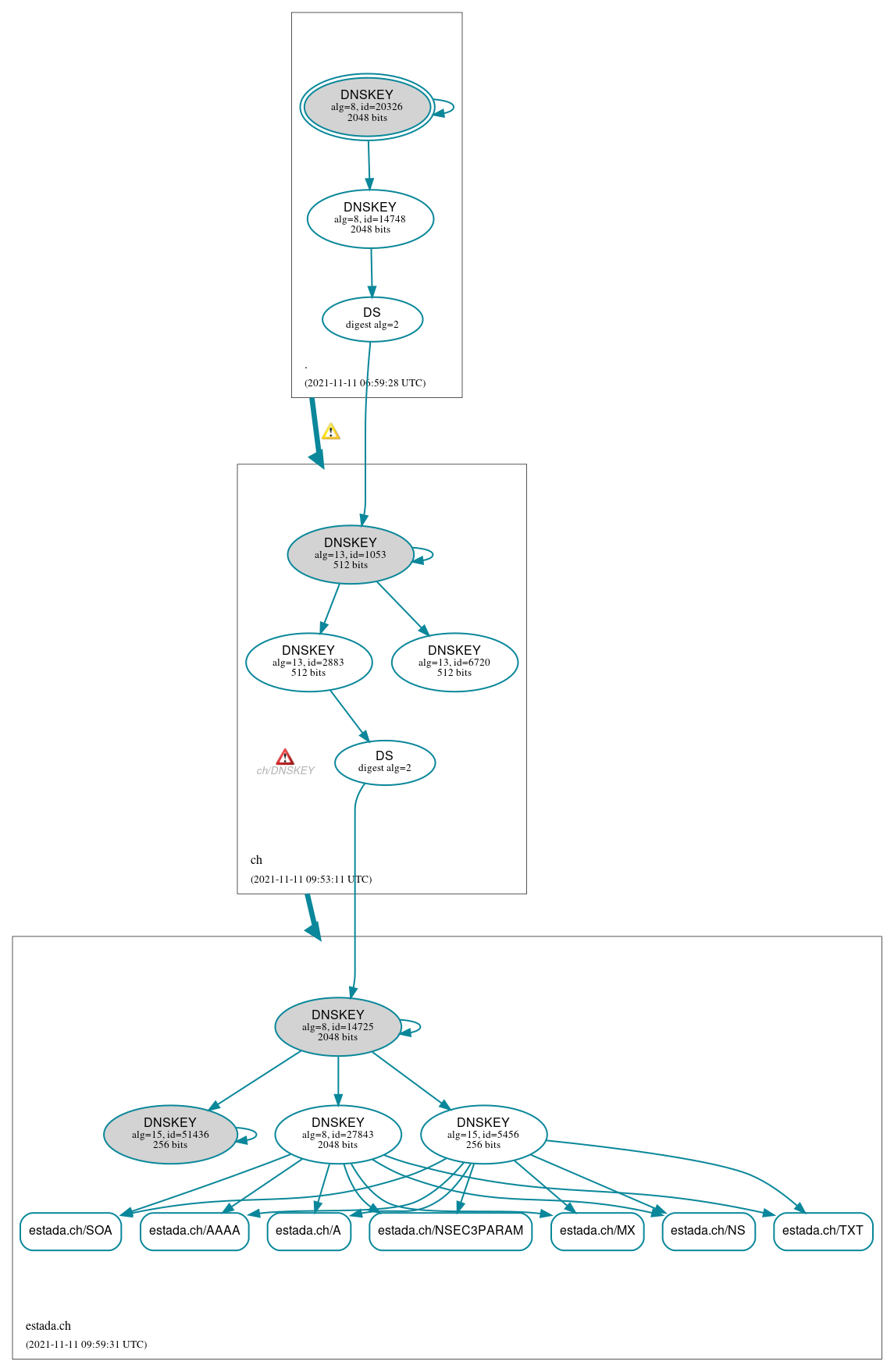 DNSSEC authentication graph