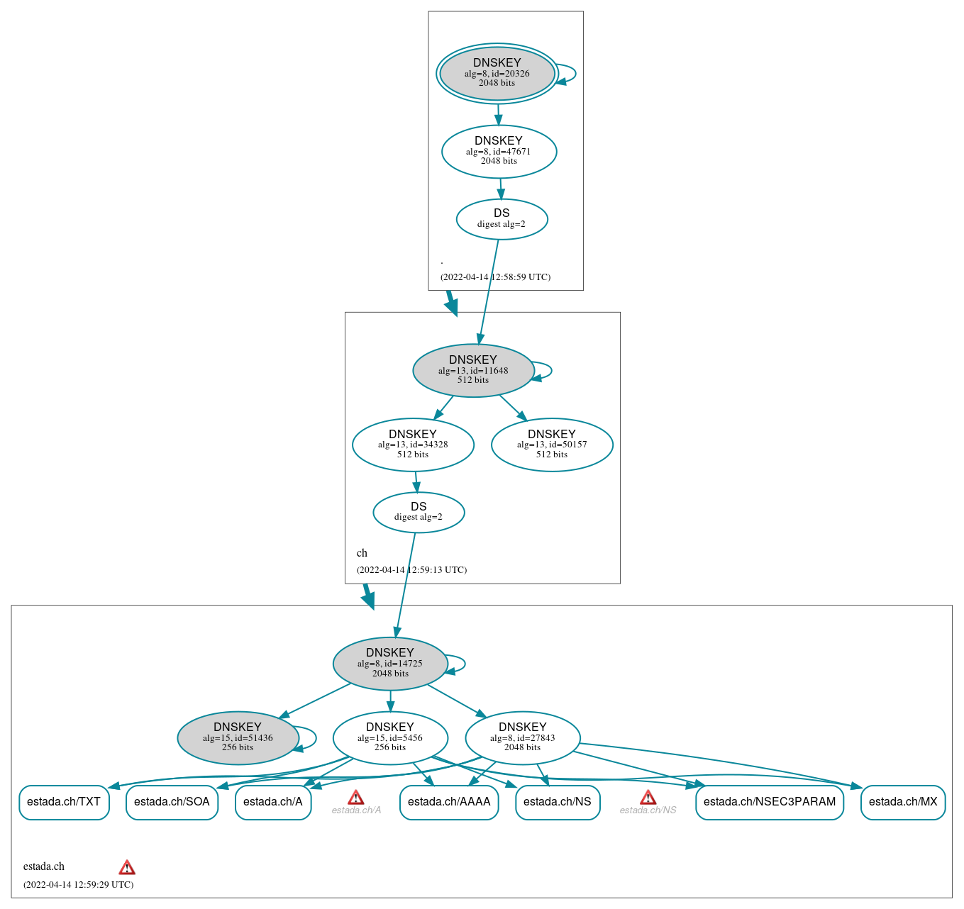 DNSSEC authentication graph