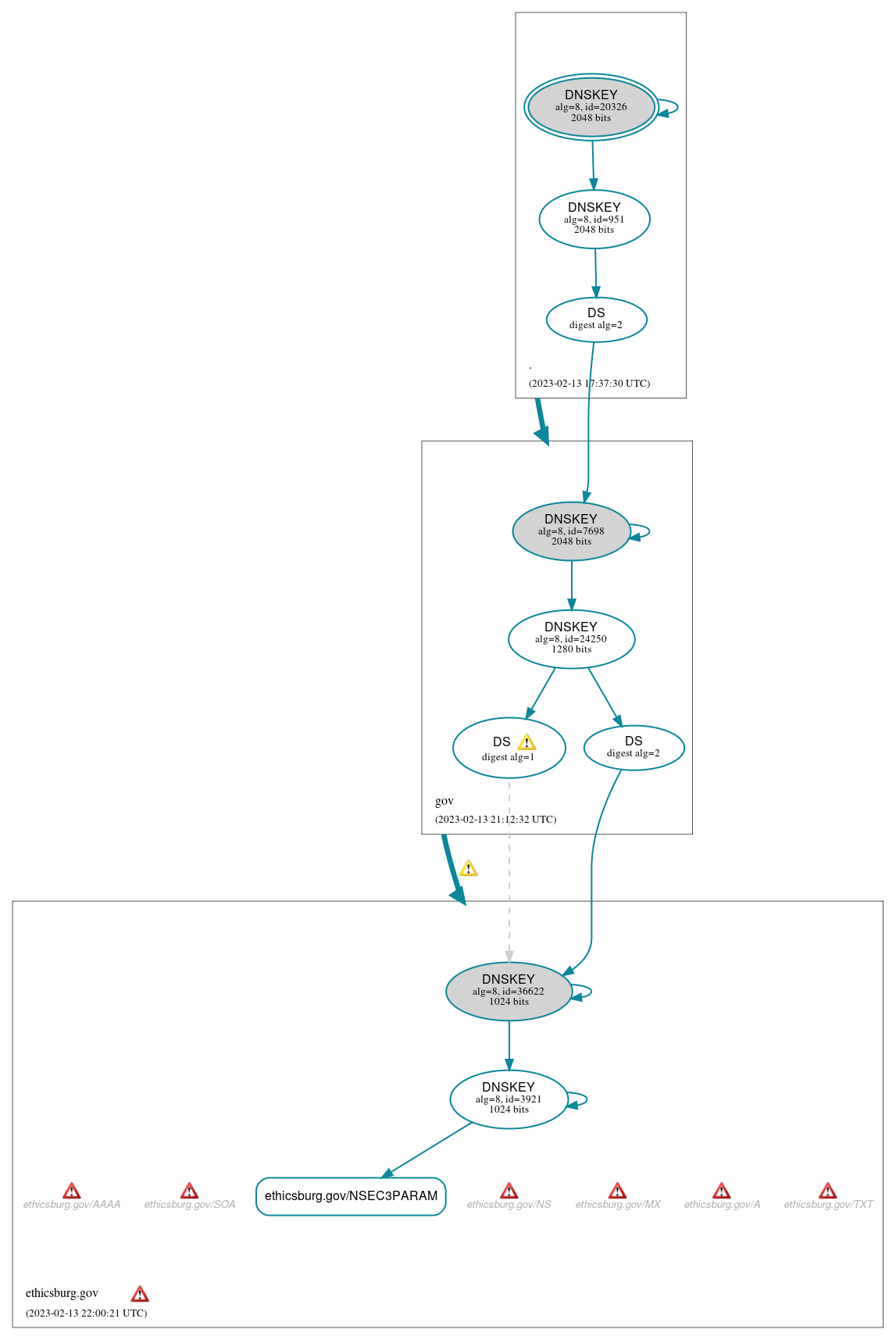 DNSSEC authentication graph