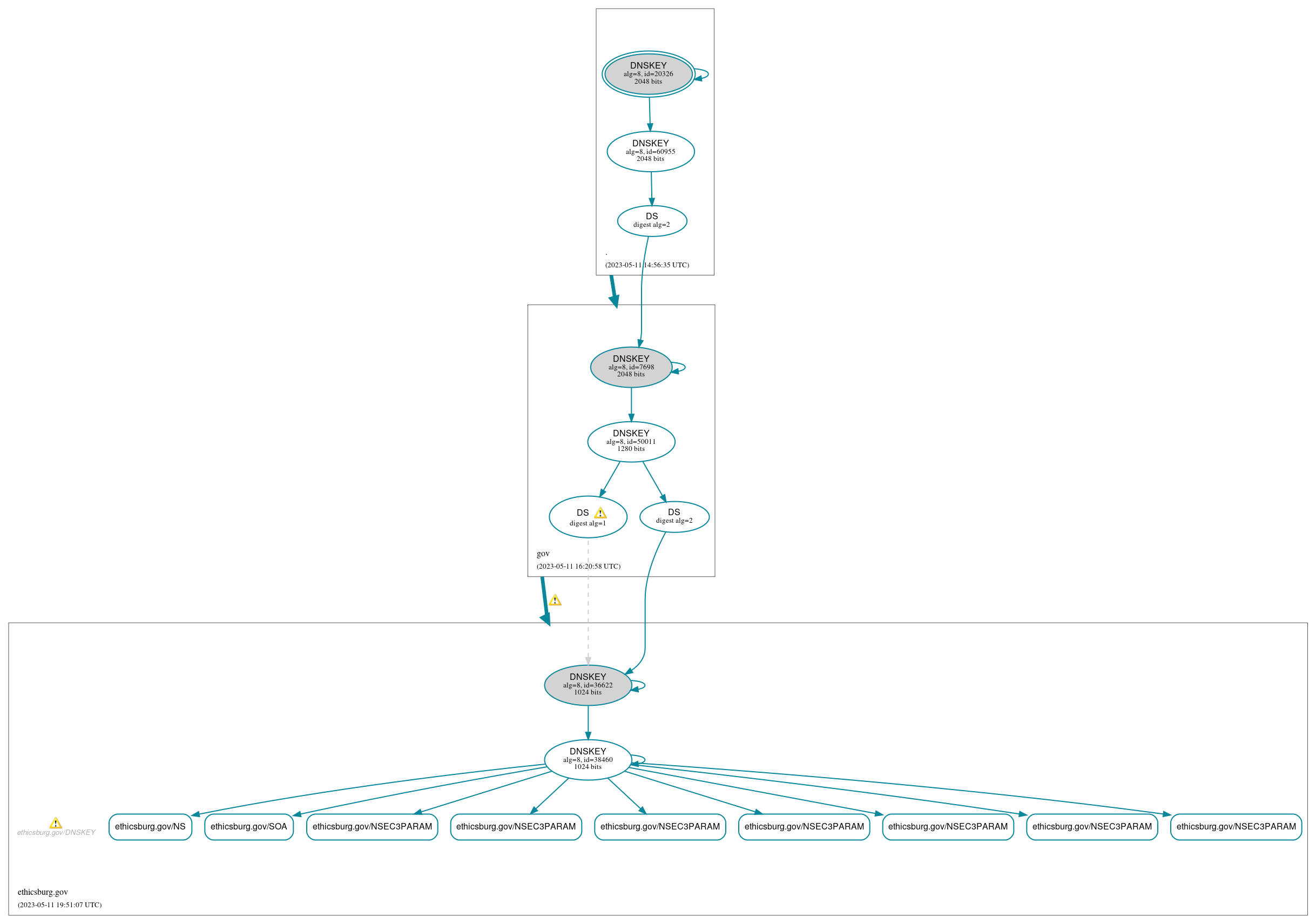 DNSSEC authentication graph