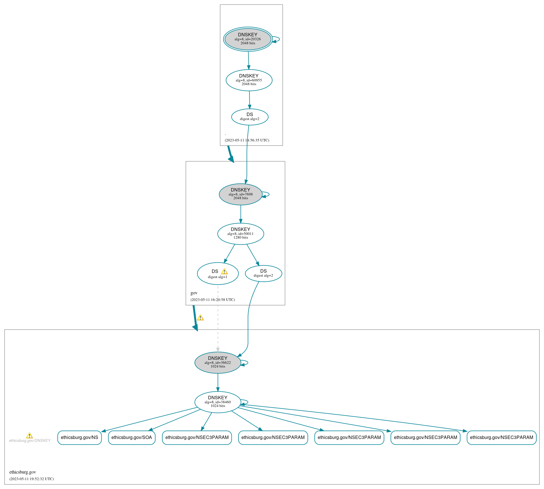 DNSSEC authentication graph