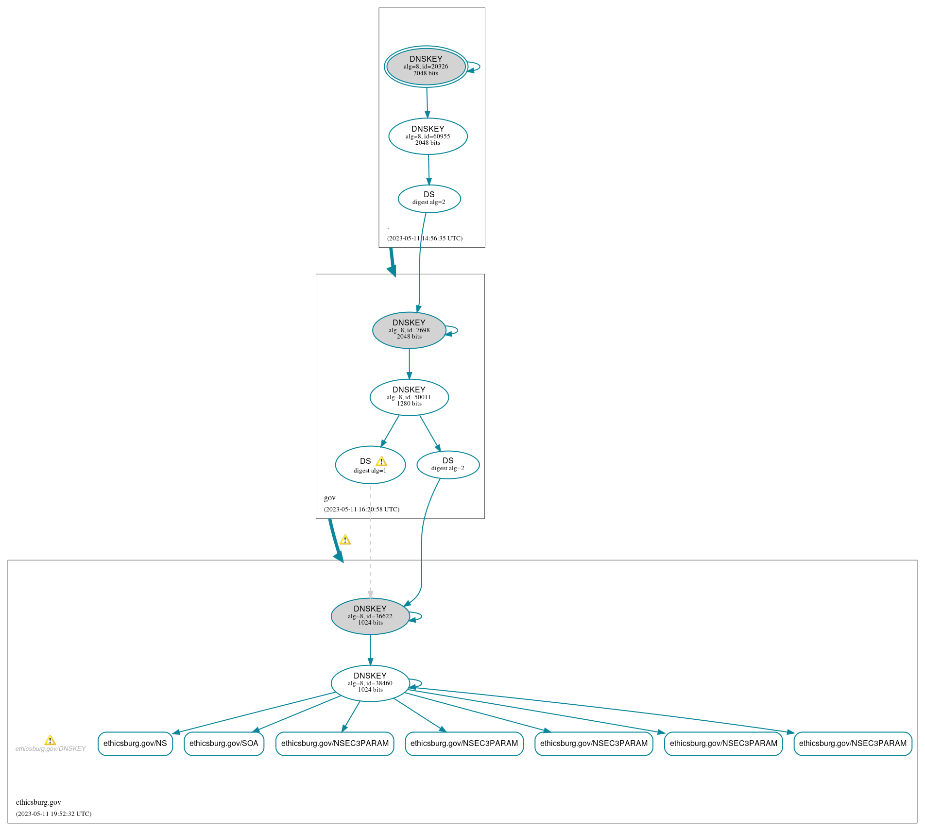 DNSSEC authentication graph