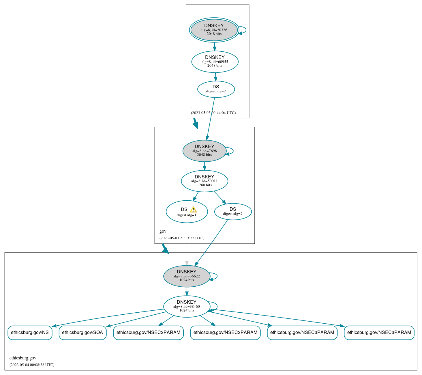 DNSSEC authentication graph