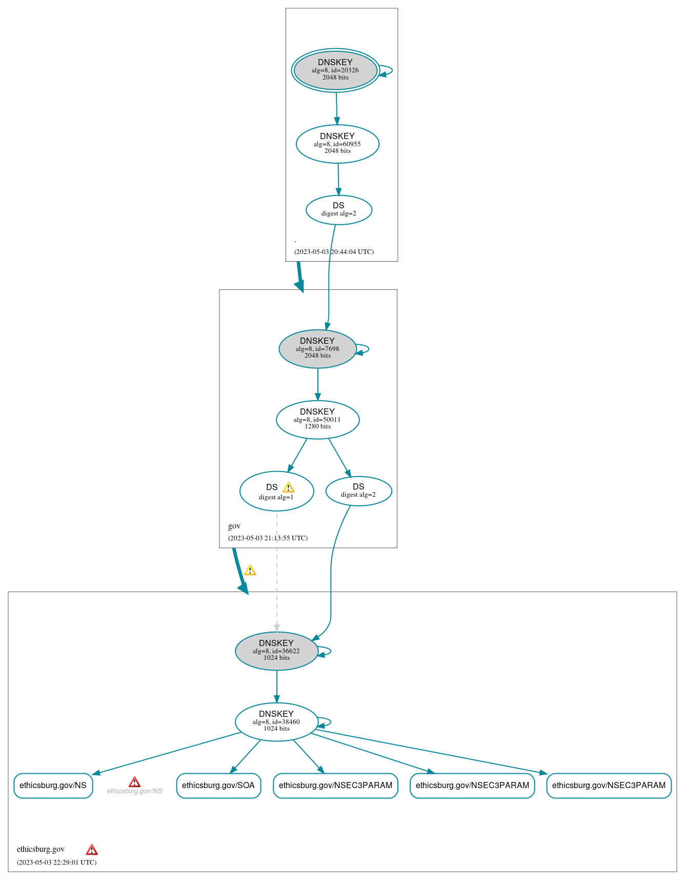 DNSSEC authentication graph