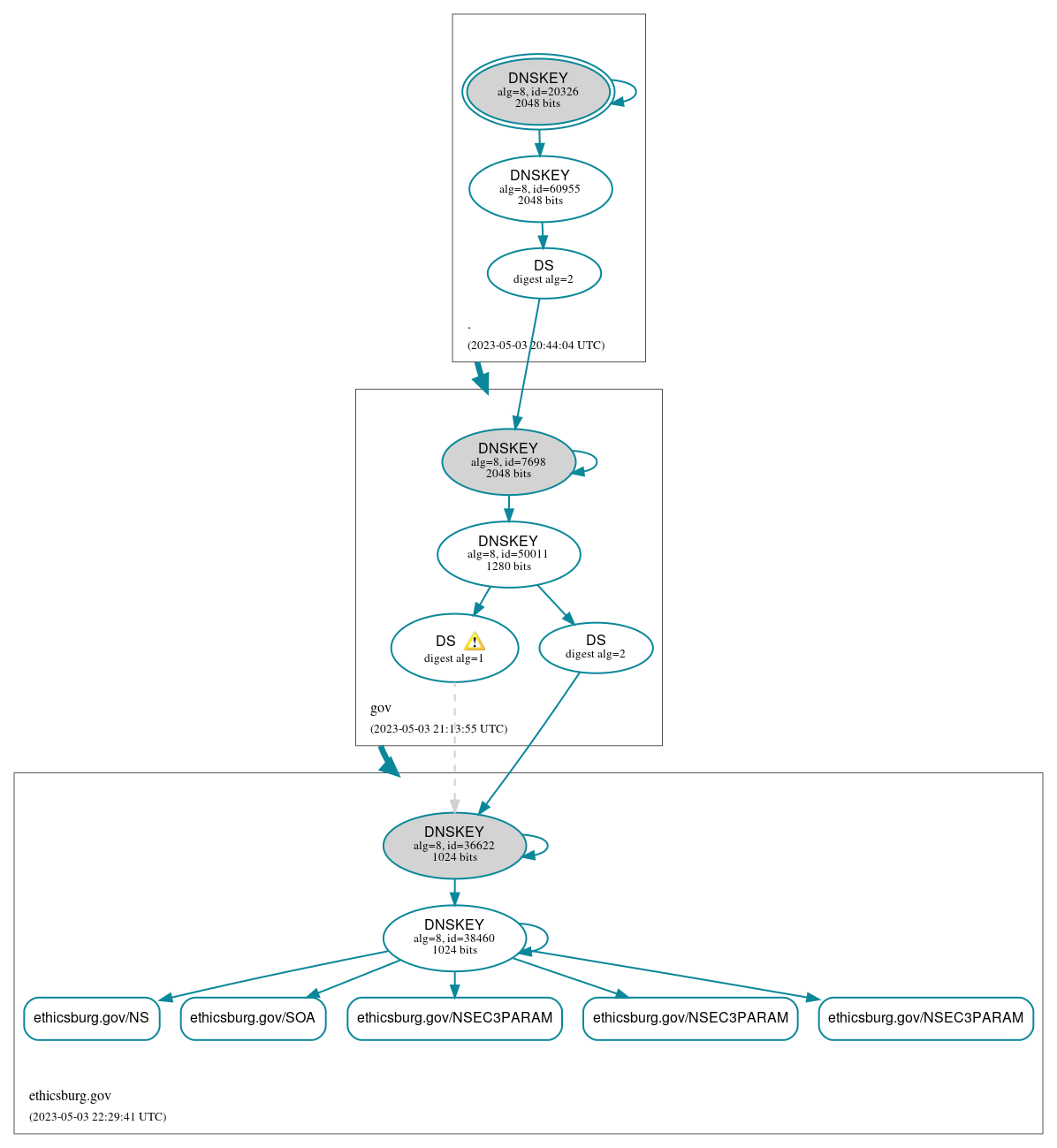 DNSSEC authentication graph