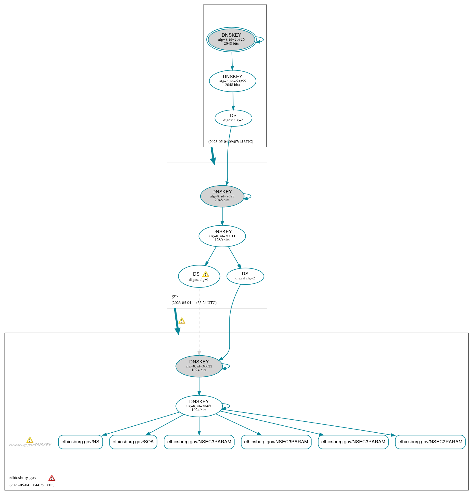 DNSSEC authentication graph