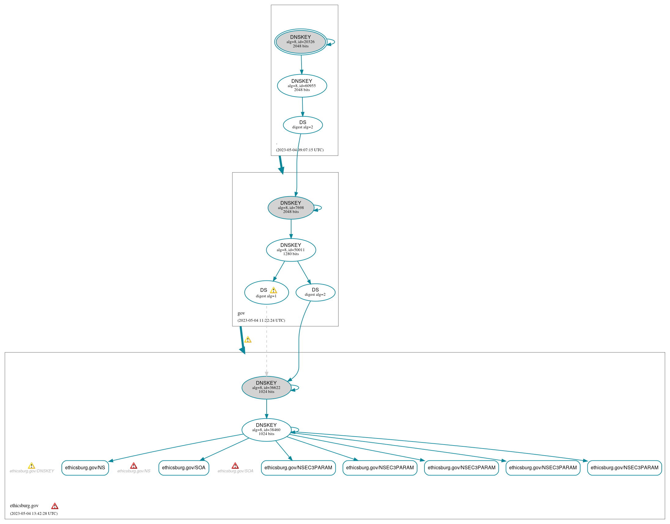 DNSSEC authentication graph