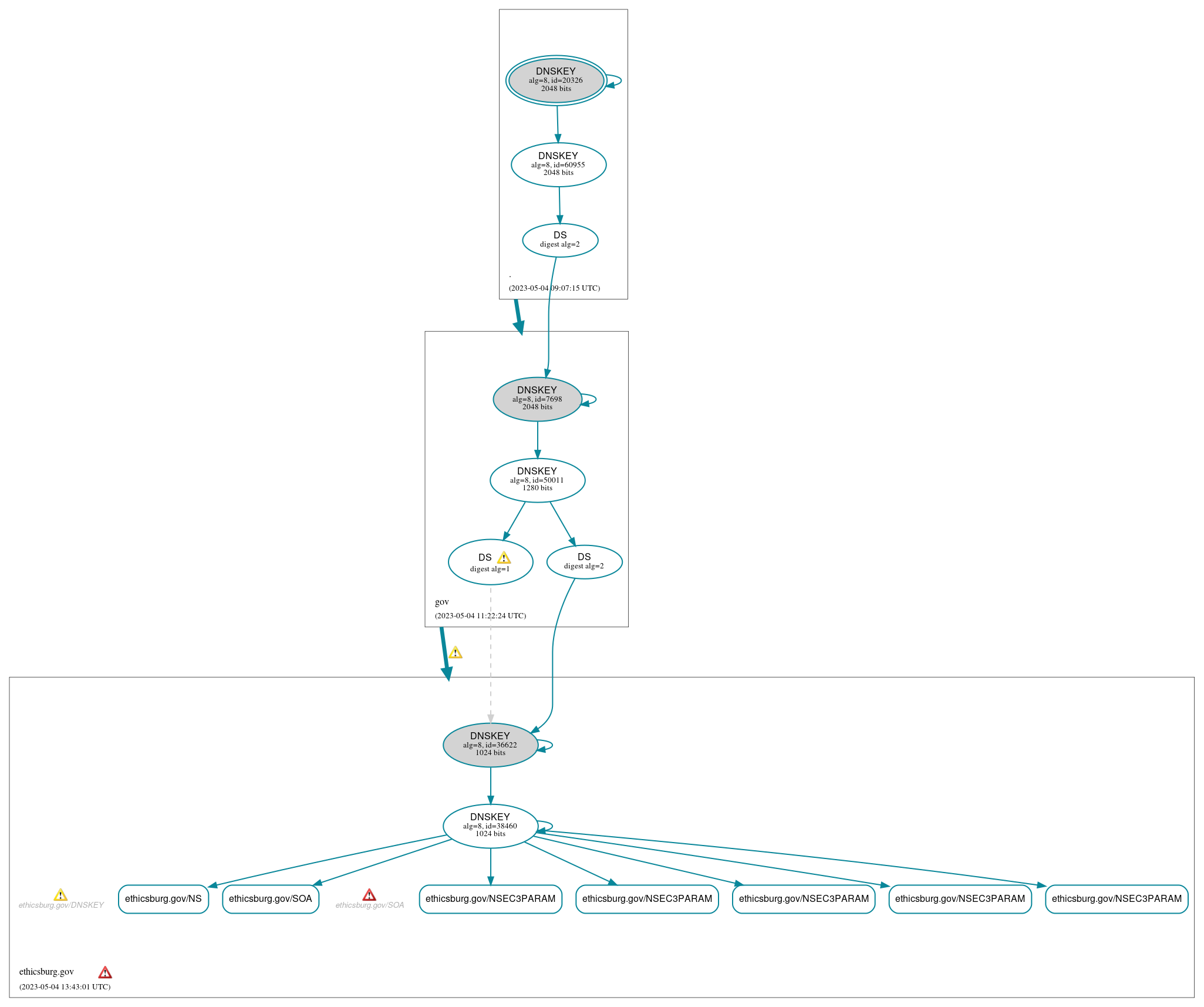 DNSSEC authentication graph