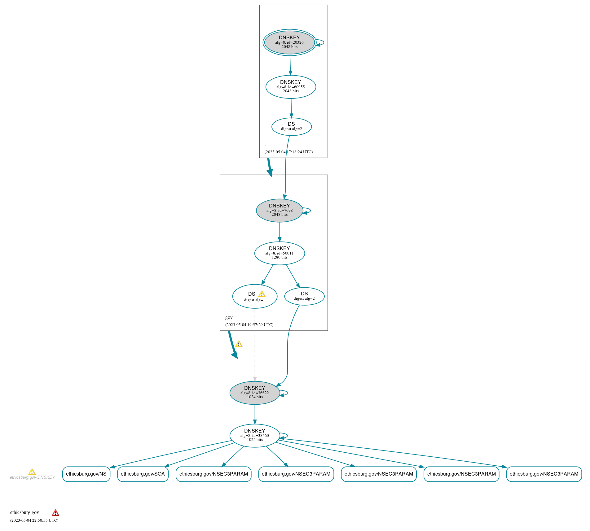 DNSSEC authentication graph