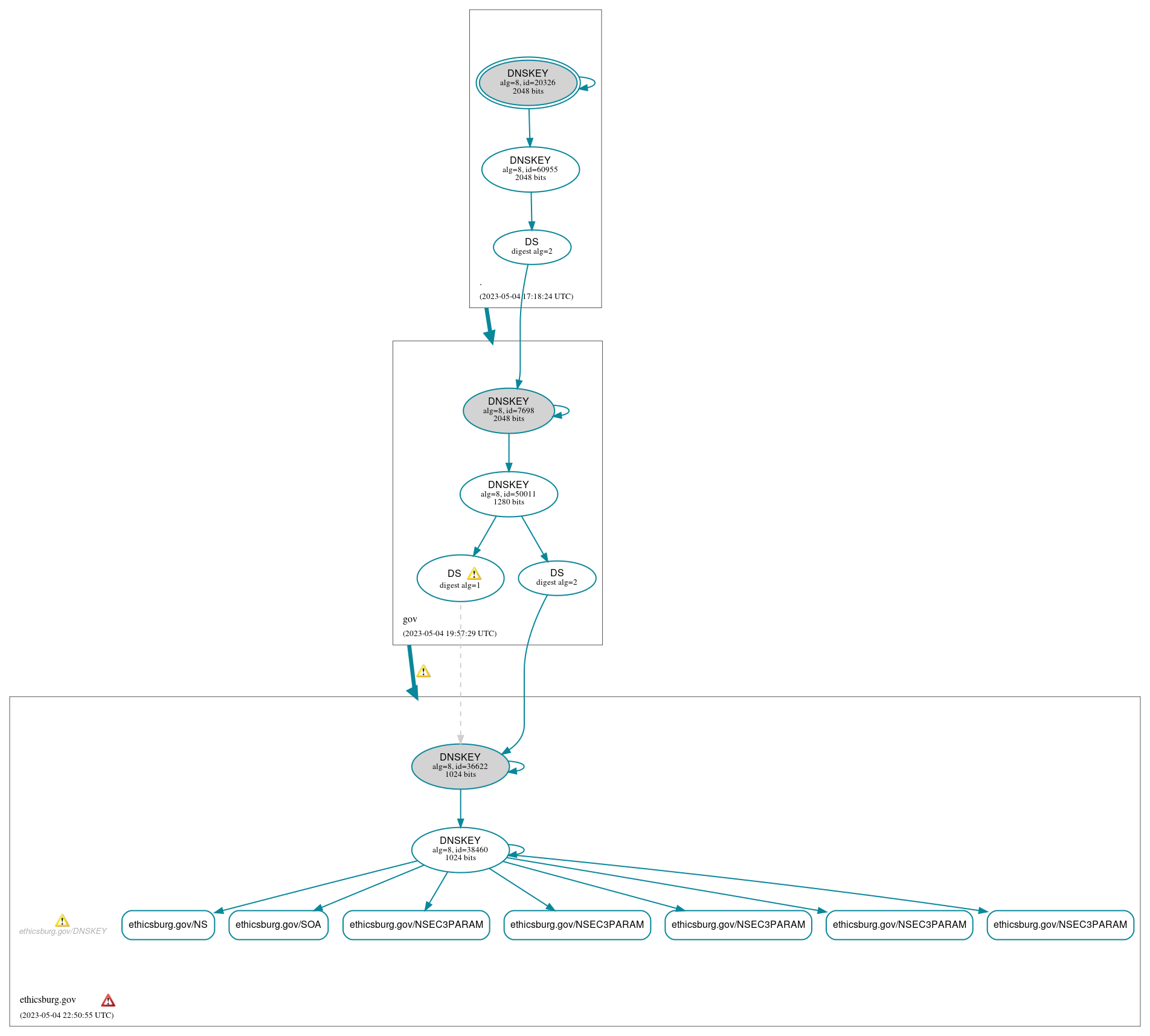 DNSSEC authentication graph