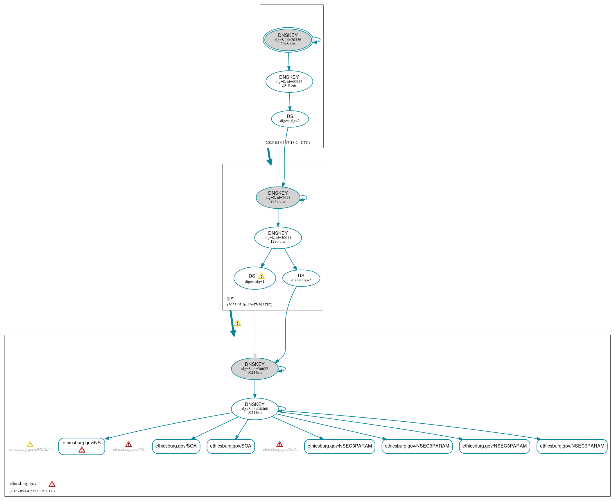 DNSSEC authentication graph