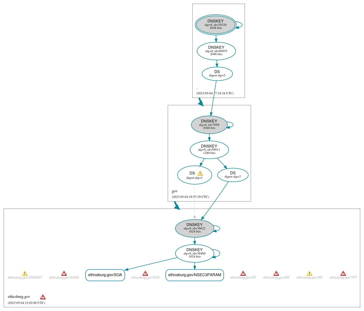 DNSSEC authentication graph