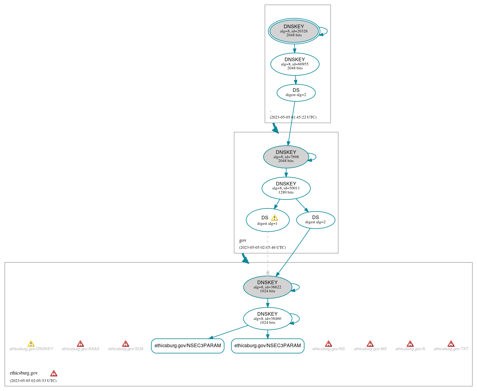 DNSSEC authentication graph