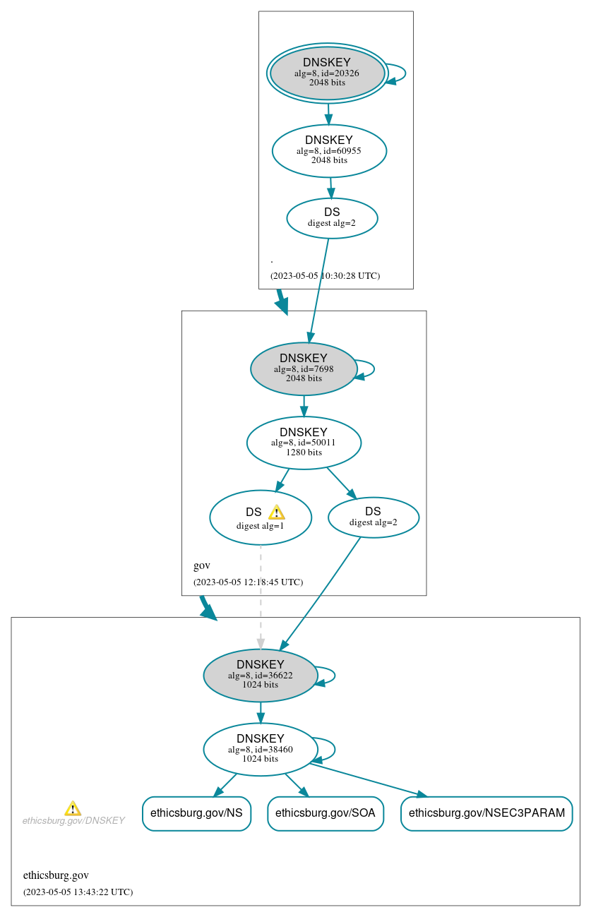 DNSSEC authentication graph