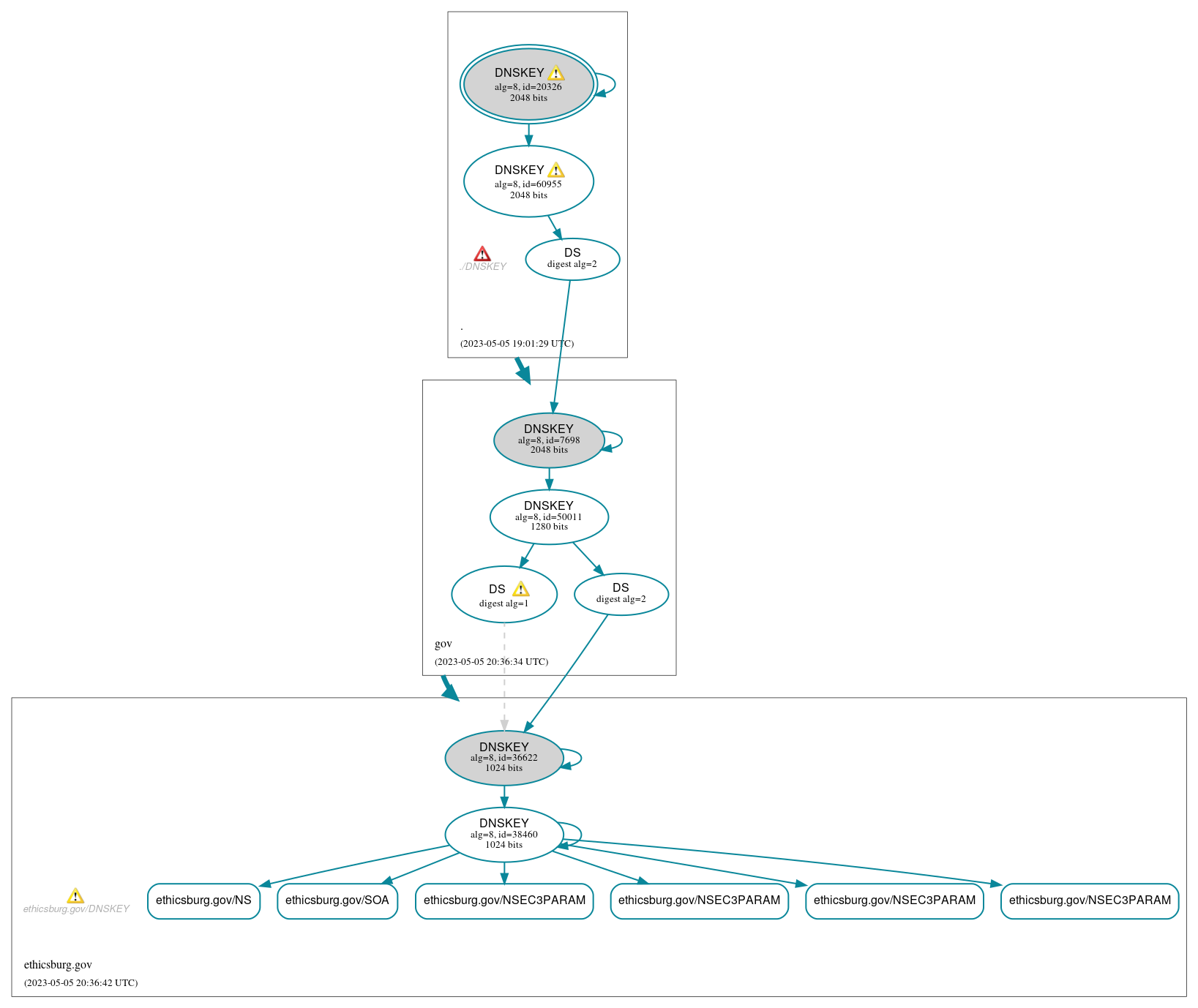 DNSSEC authentication graph