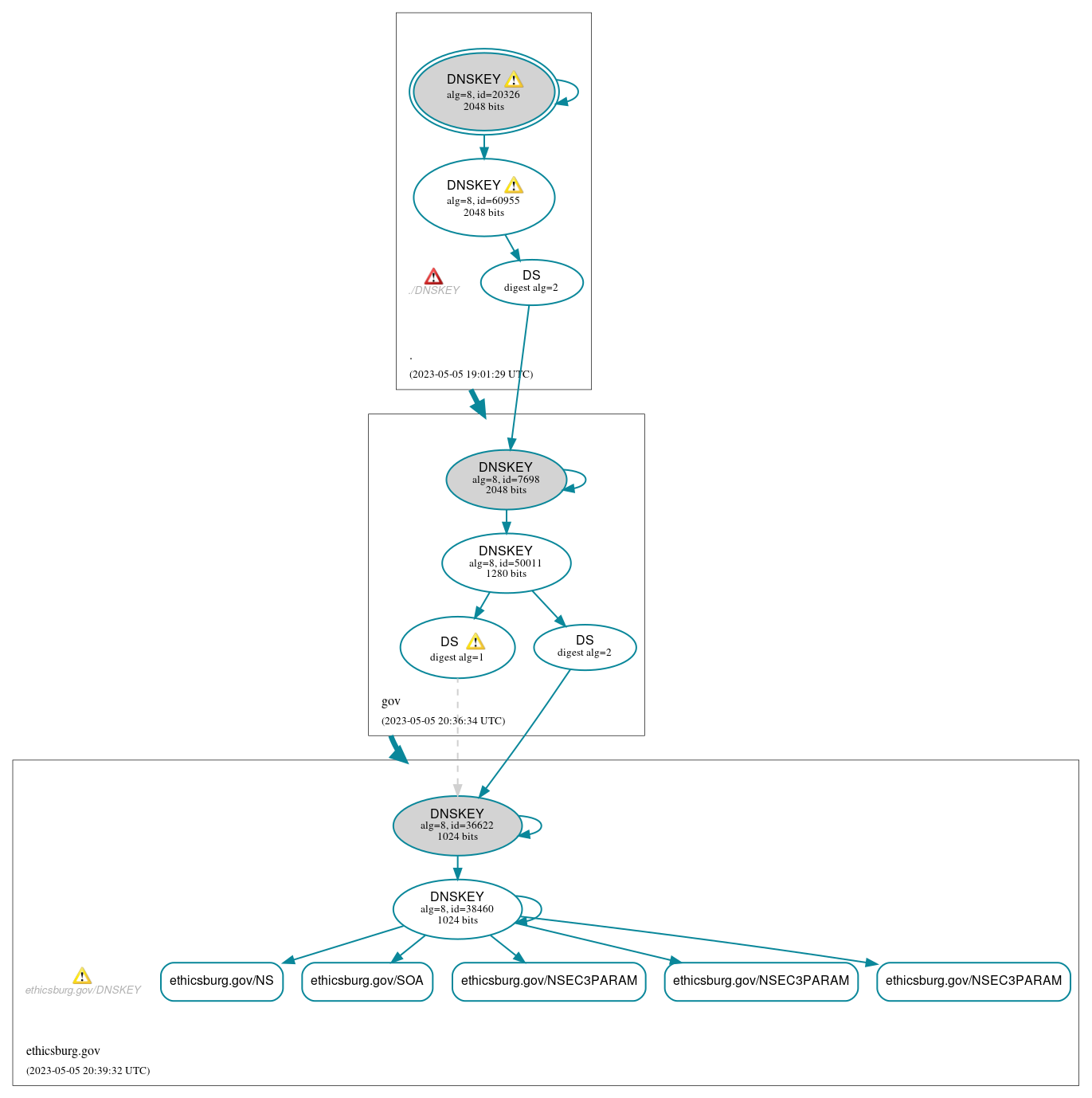 DNSSEC authentication graph