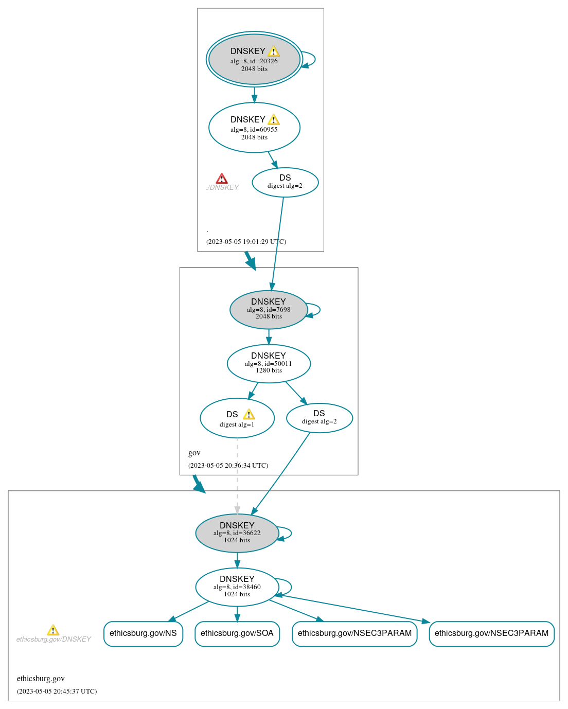 DNSSEC authentication graph