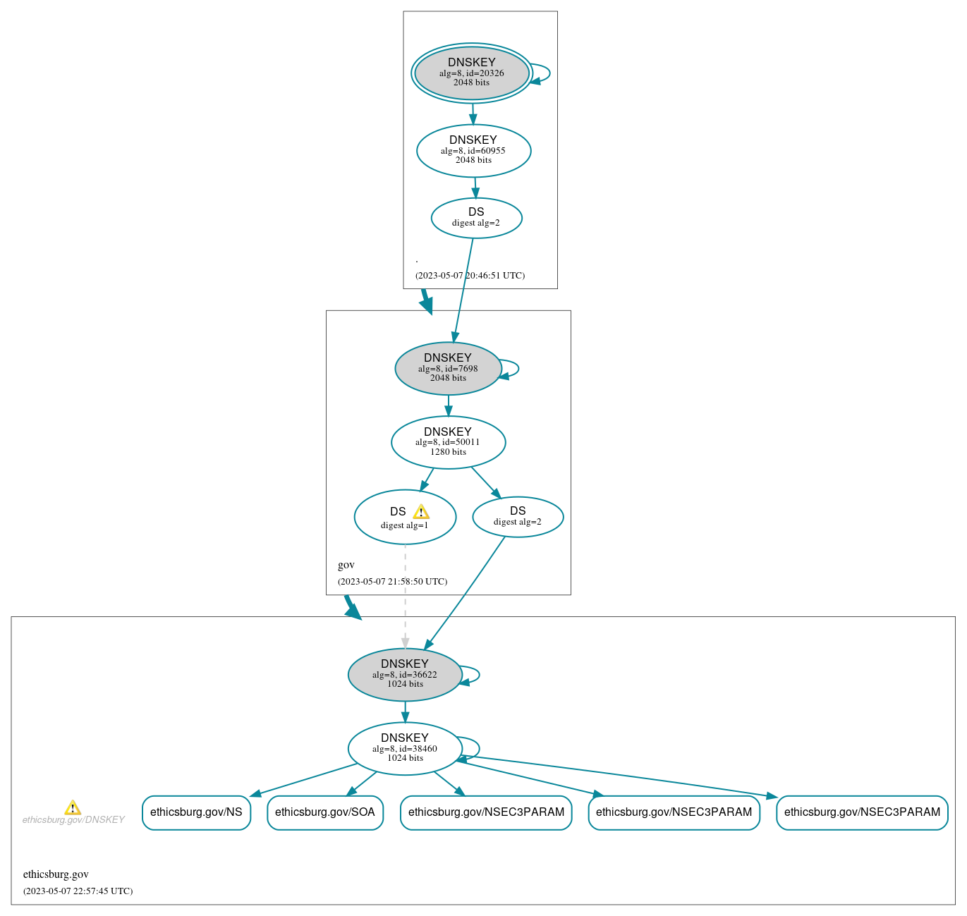 DNSSEC authentication graph