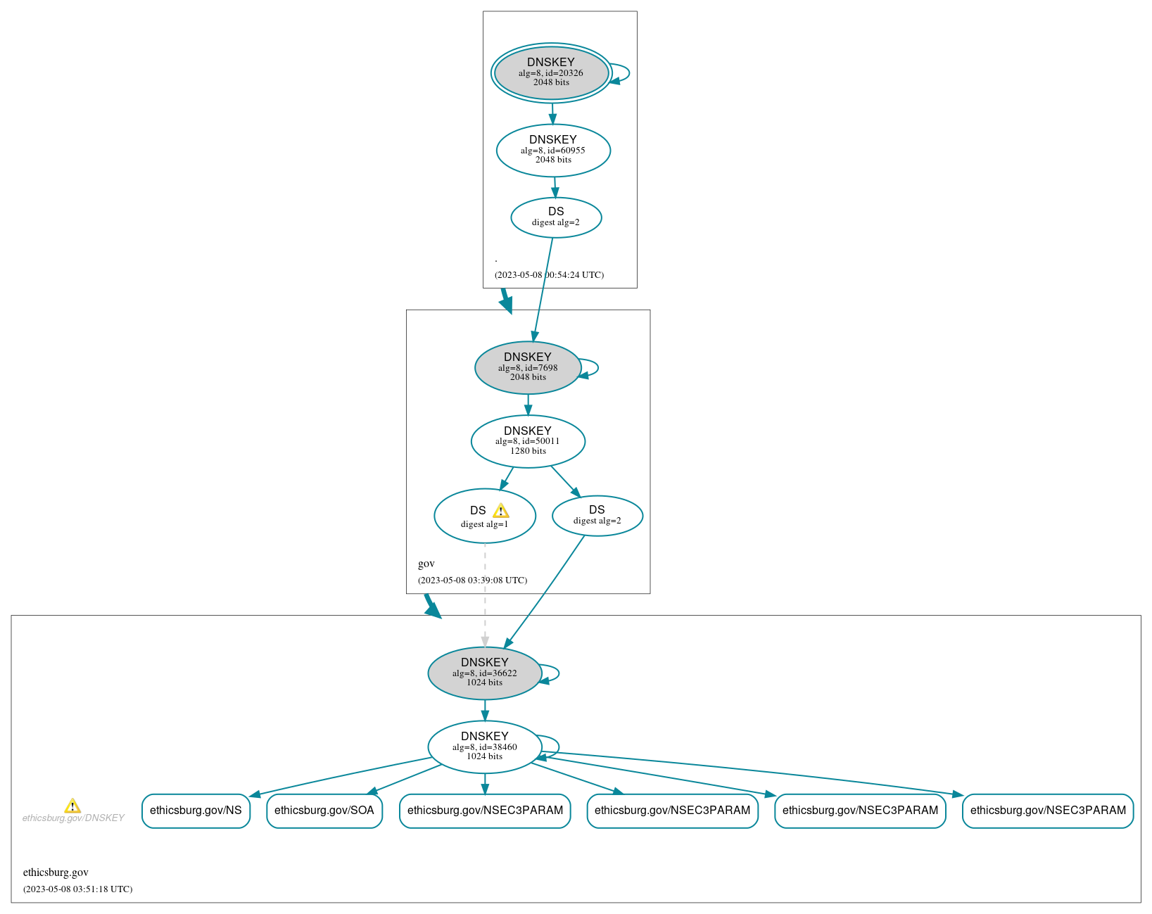 DNSSEC authentication graph