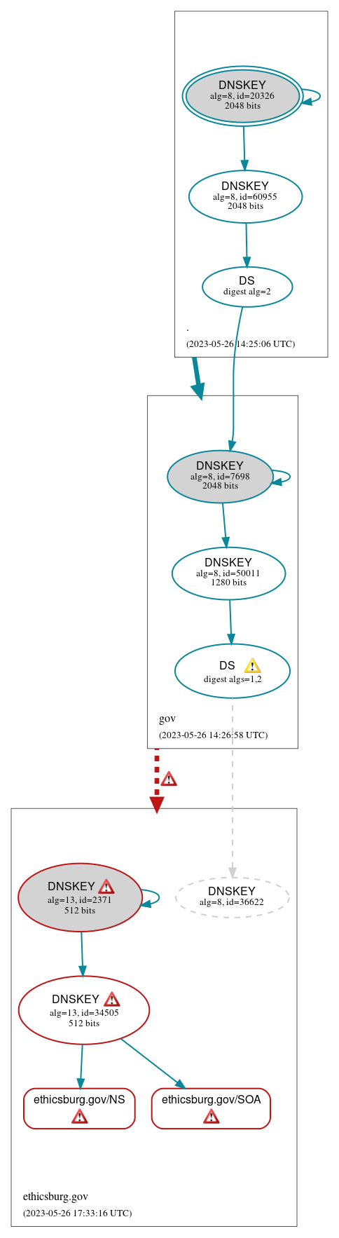 DNSSEC authentication graph