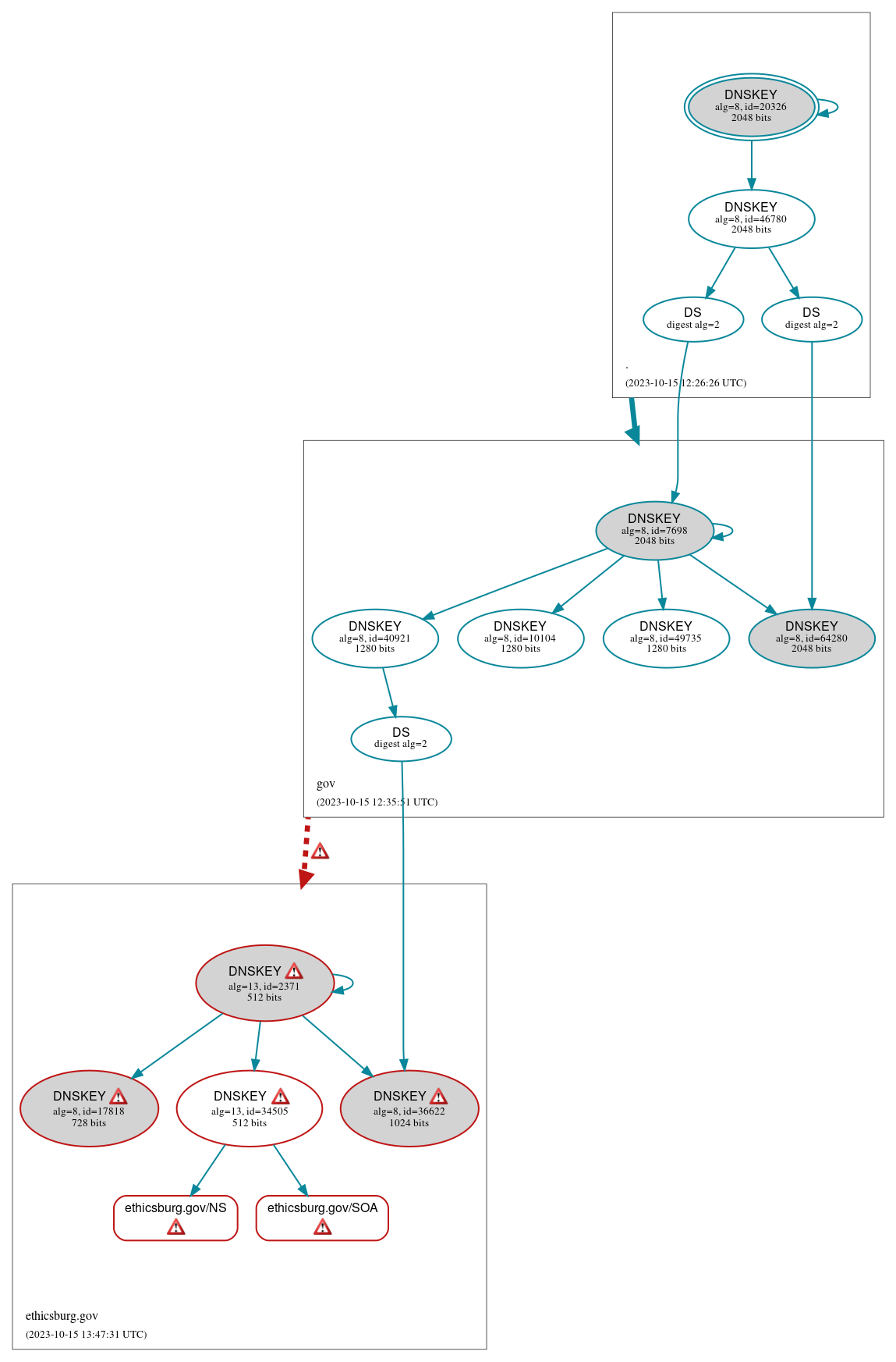 DNSSEC authentication graph