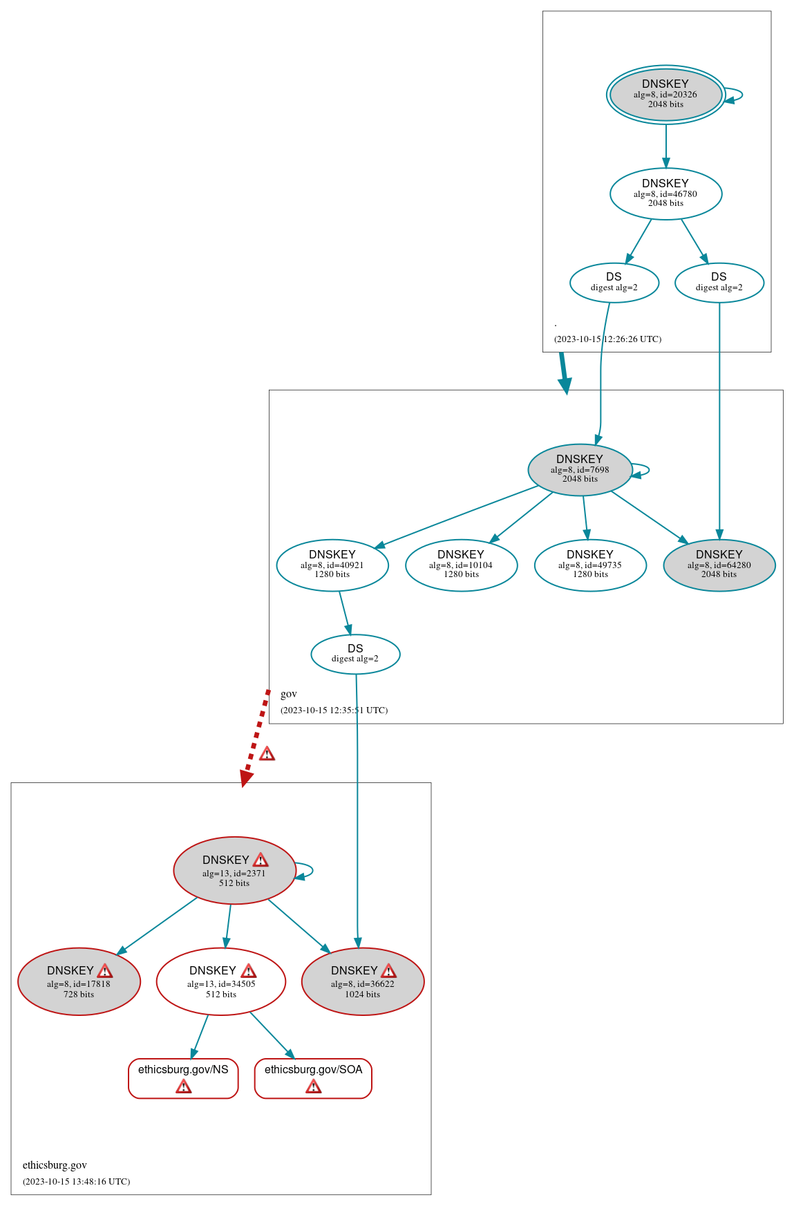 DNSSEC authentication graph