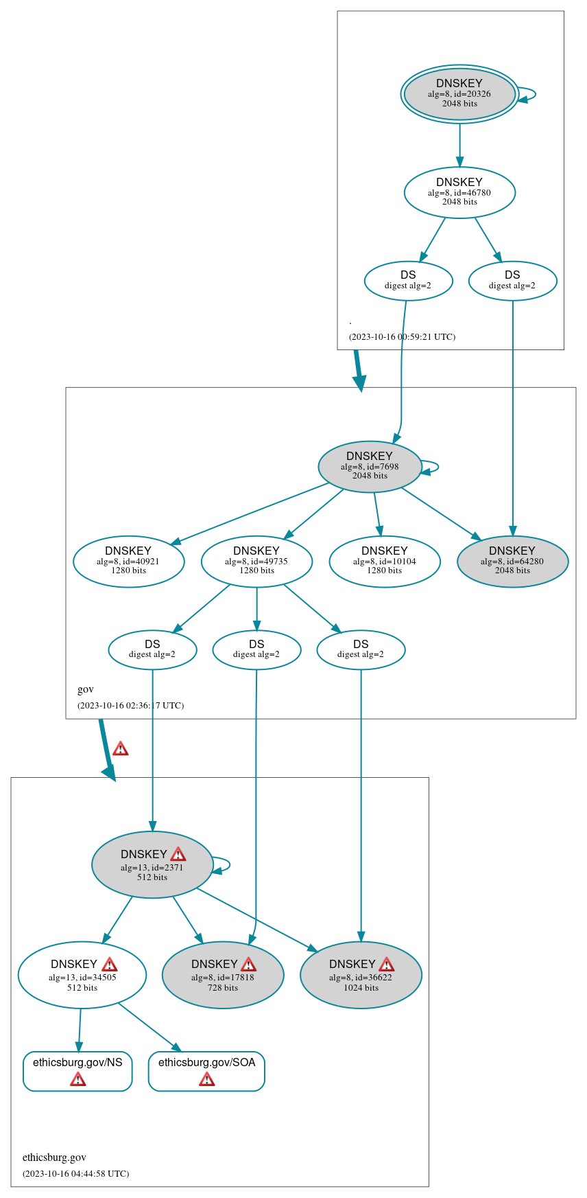 DNSSEC authentication graph