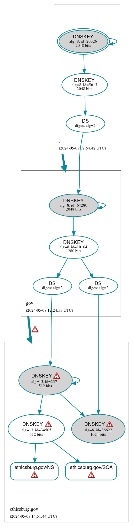 DNSSEC authentication graph