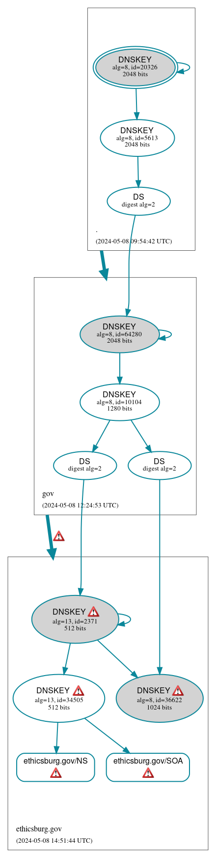 DNSSEC authentication graph