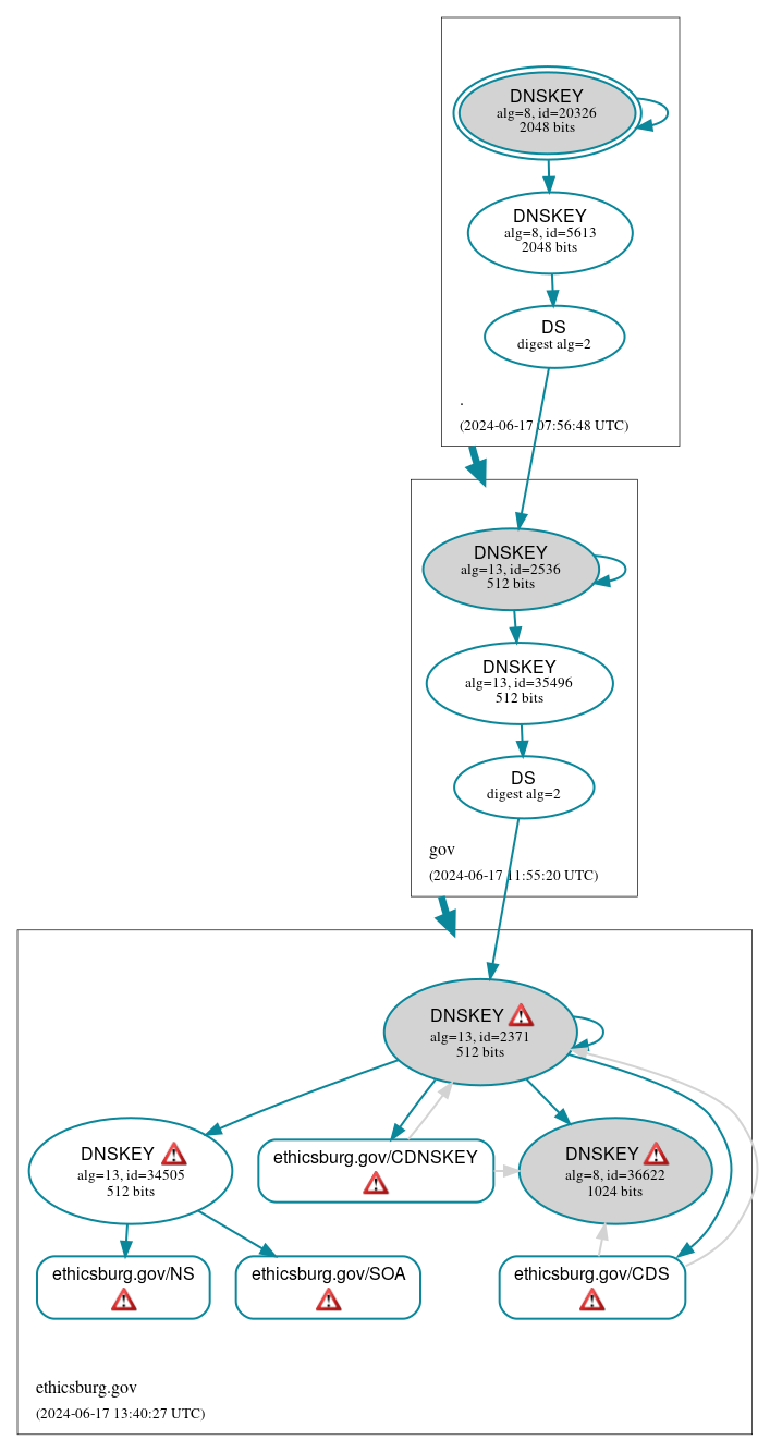 DNSSEC authentication graph