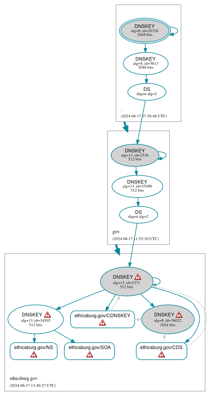 DNSSEC authentication graph