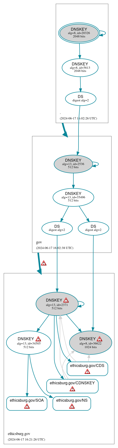 DNSSEC authentication graph