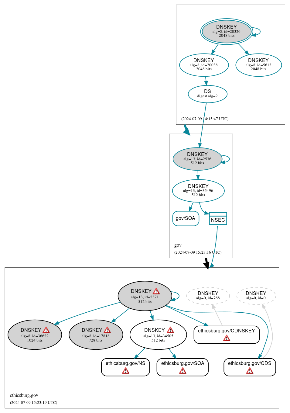 DNSSEC authentication graph