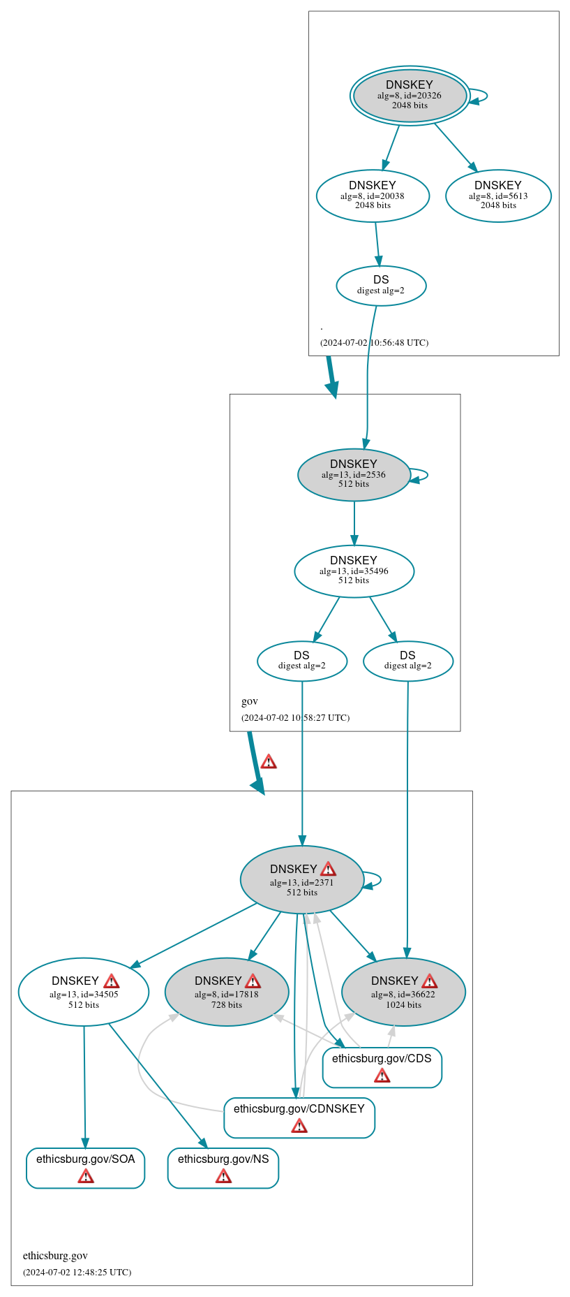 DNSSEC authentication graph