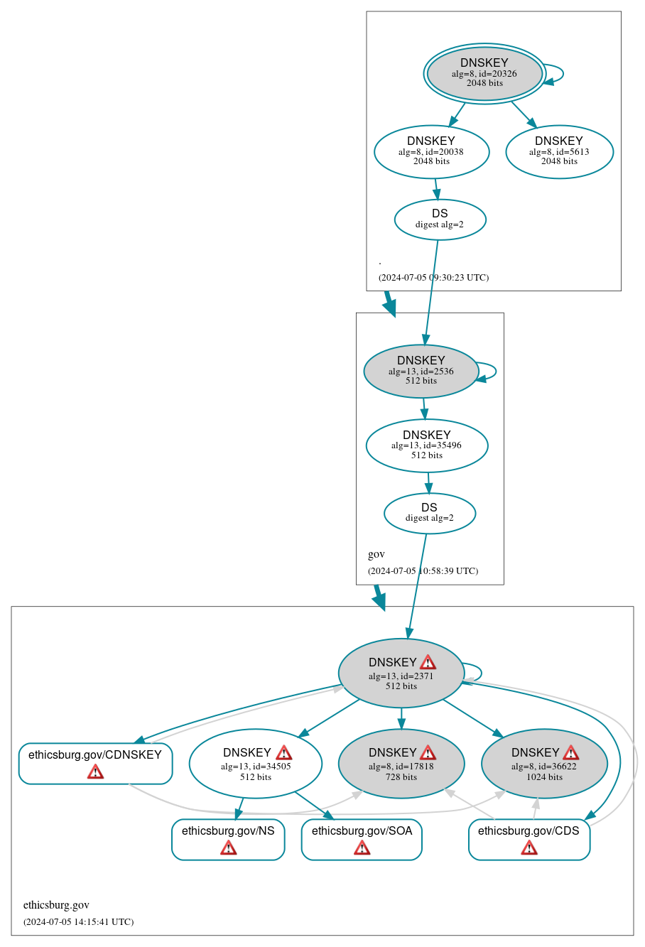 DNSSEC authentication graph