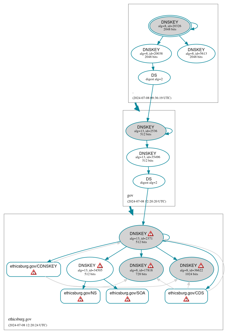 DNSSEC authentication graph