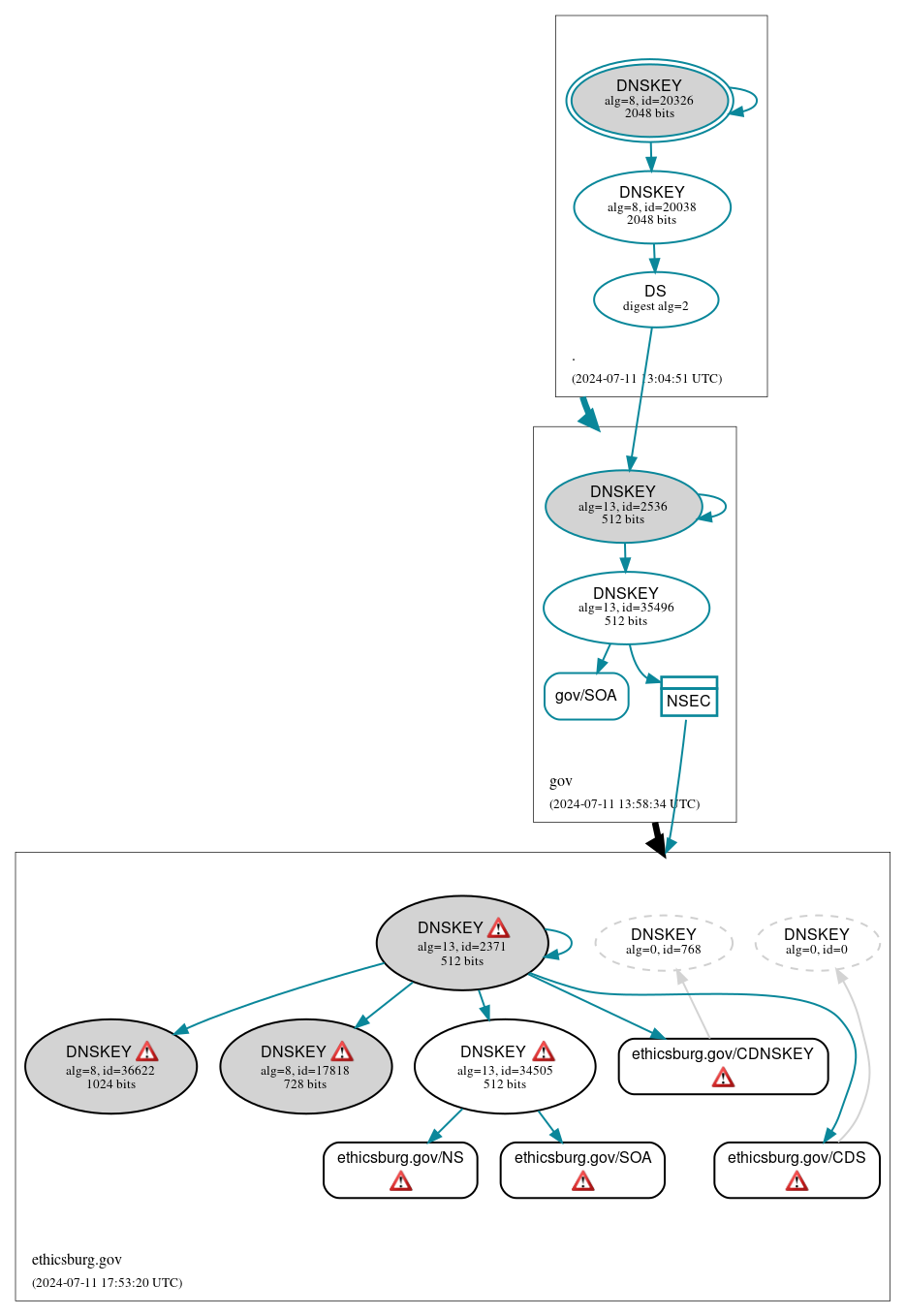 DNSSEC authentication graph