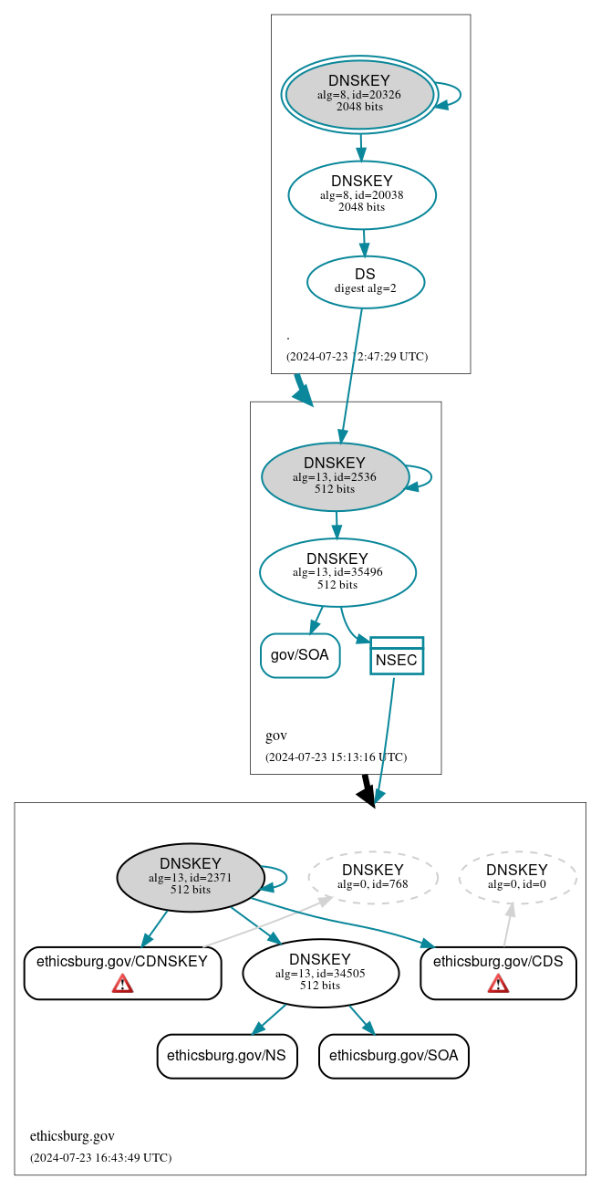 DNSSEC authentication graph