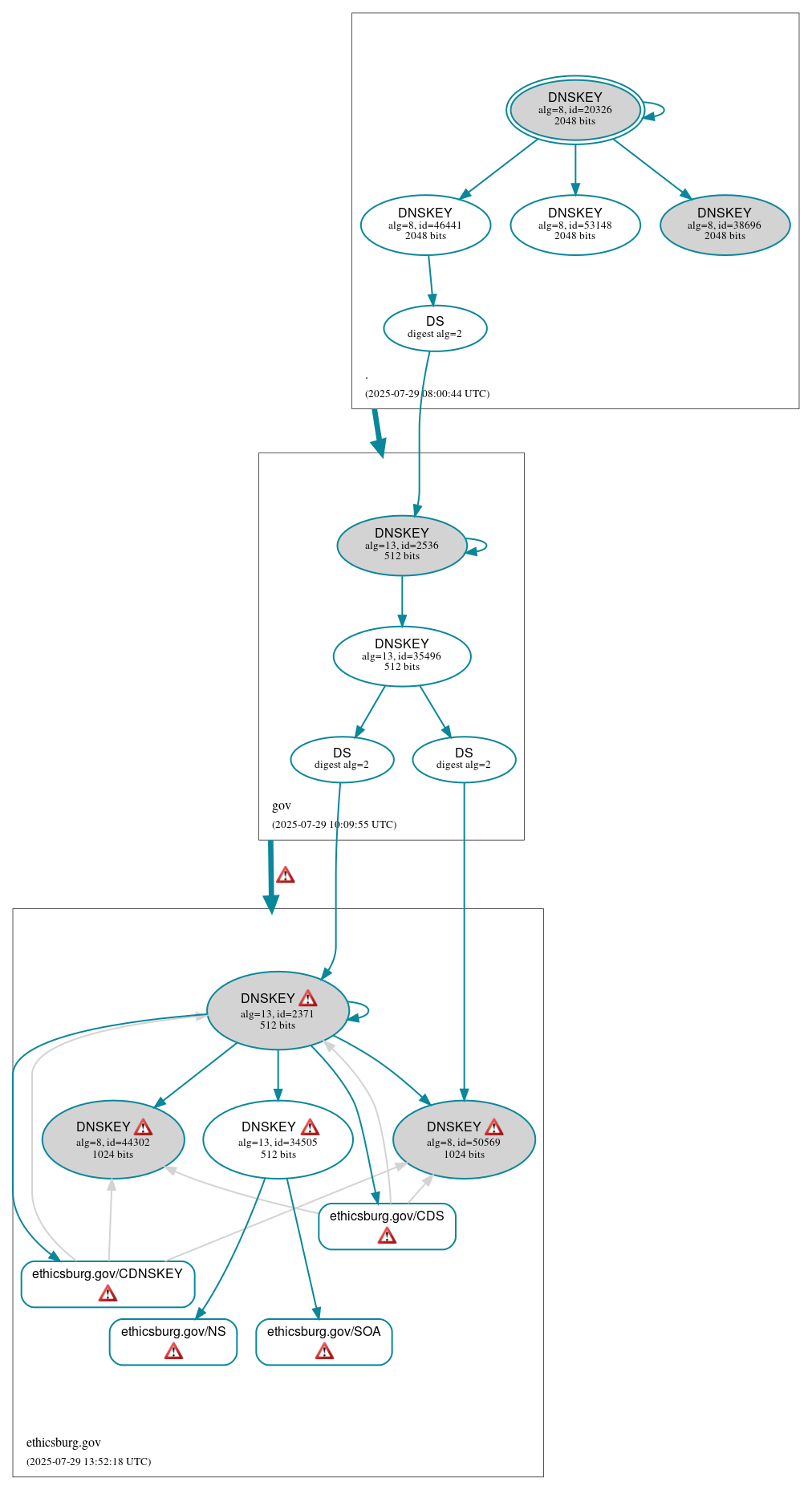 DNSSEC authentication graph