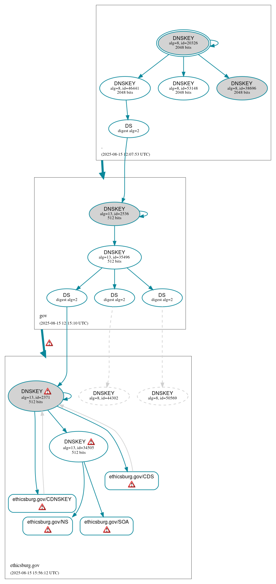 DNSSEC authentication graph