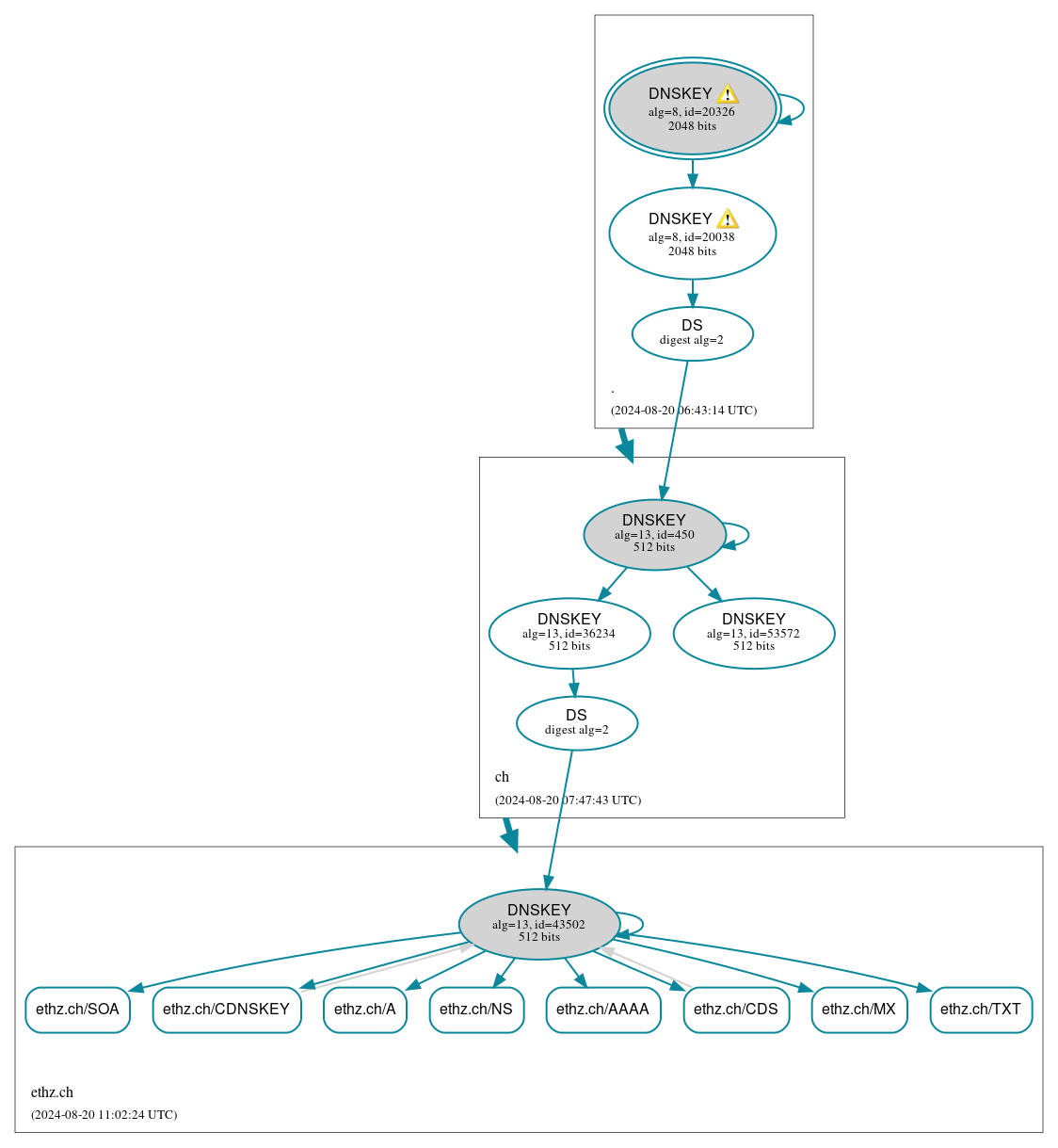 DNSSEC authentication graph