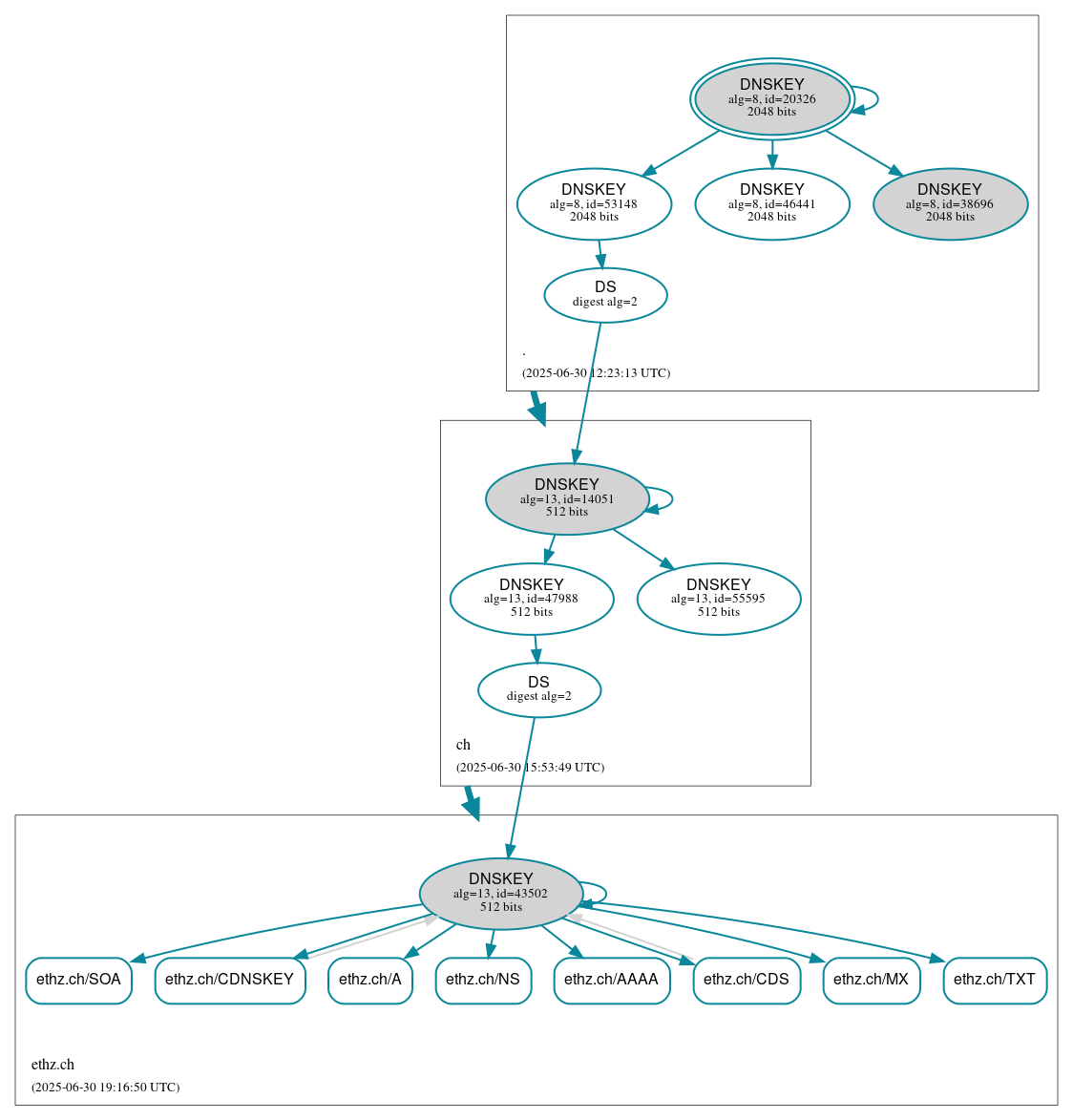 DNSSEC authentication graph