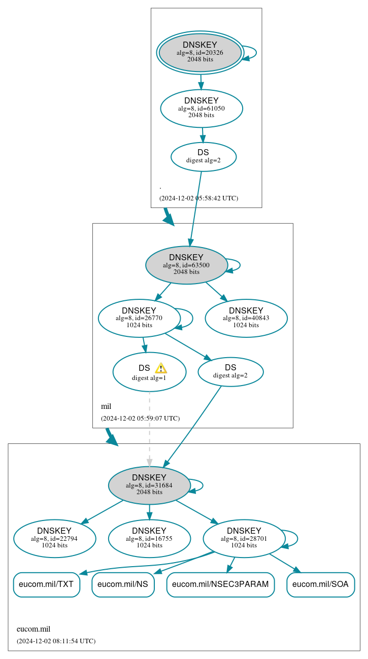 DNSSEC authentication graph