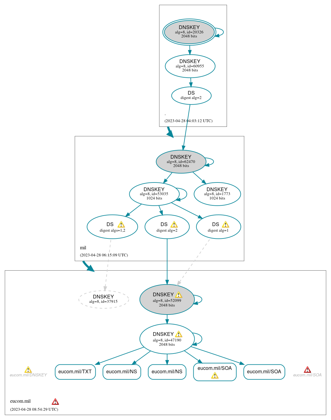 DNSSEC authentication graph